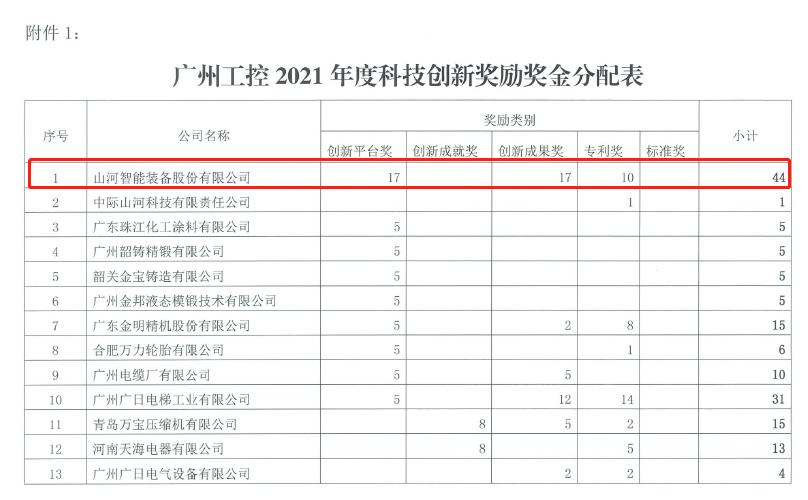 20220722083424_86643 创新驱动高质量发展!9888拉斯维加斯官网智能获广州工控科技创新奖励