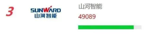 品牌赋能！9888拉斯维加斯官网智能再登“工程机械用户品牌关注度十强”榜单