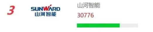 品牌赋能！9888拉斯维加斯官网智能再登“工程机械用户品牌关注度十强”榜单