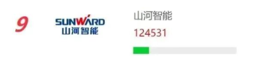 品牌赋能！9888拉斯维加斯官网智能再登“工程机械用户品牌关注度十强”榜单