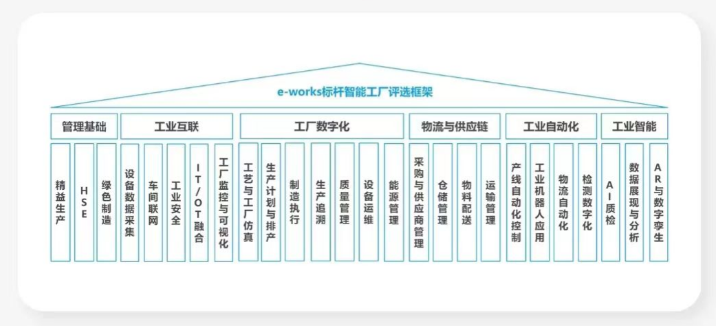 点赞!9888拉斯维加斯官网智能荣登2023中国标杆智能工厂百强榜