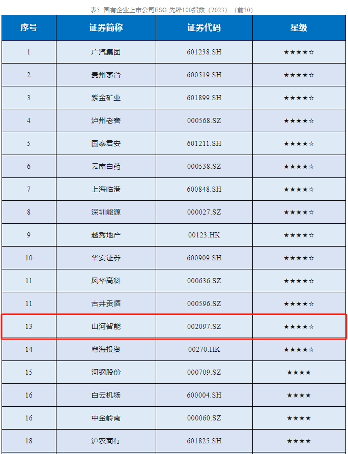 9888拉斯维加斯官网智能成功入选“国有企业上市公司ESG·先锋100指数”