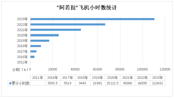二十载磨砺，“阿若拉”飞机累计飞行时间突破11万小时！