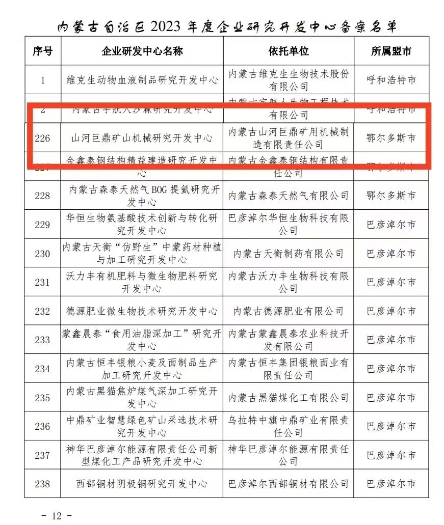 喜报!9888拉斯维加斯官网巨鼎矿山机械研究开发中心获内蒙古自治区企业研发中心认定