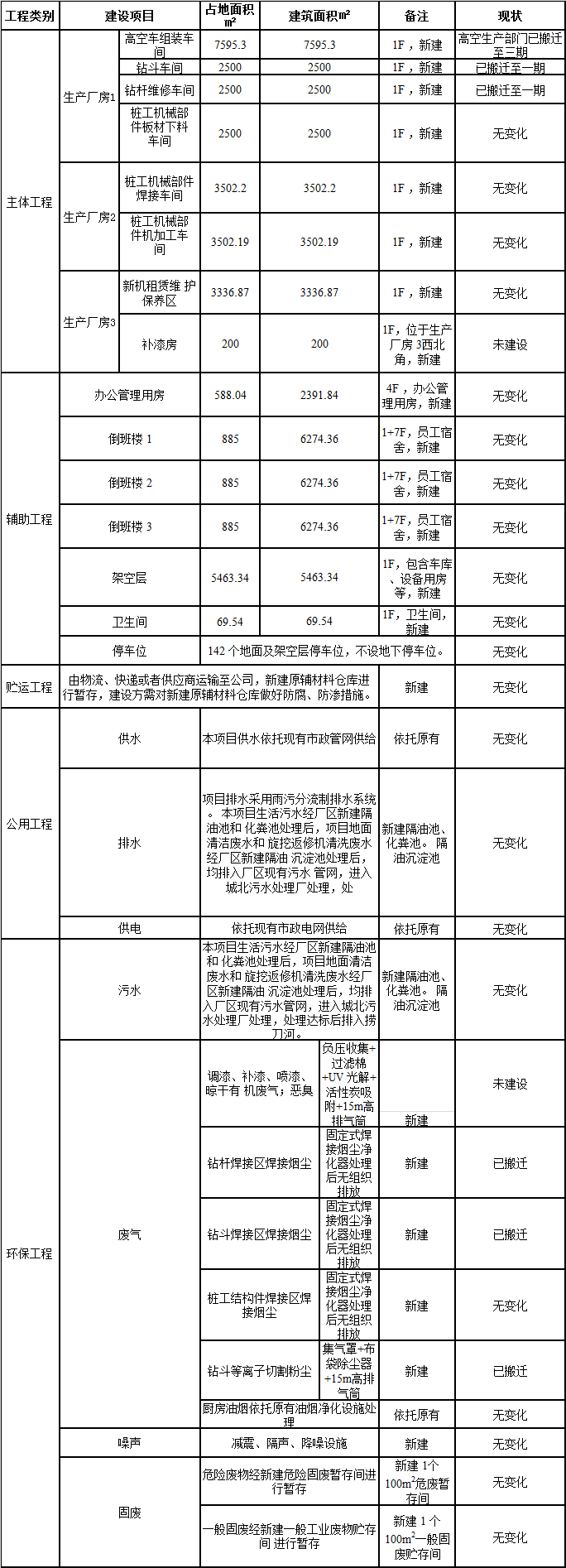 9888拉斯维加斯官网工业城一期工程三阶段建设项目建成公示
