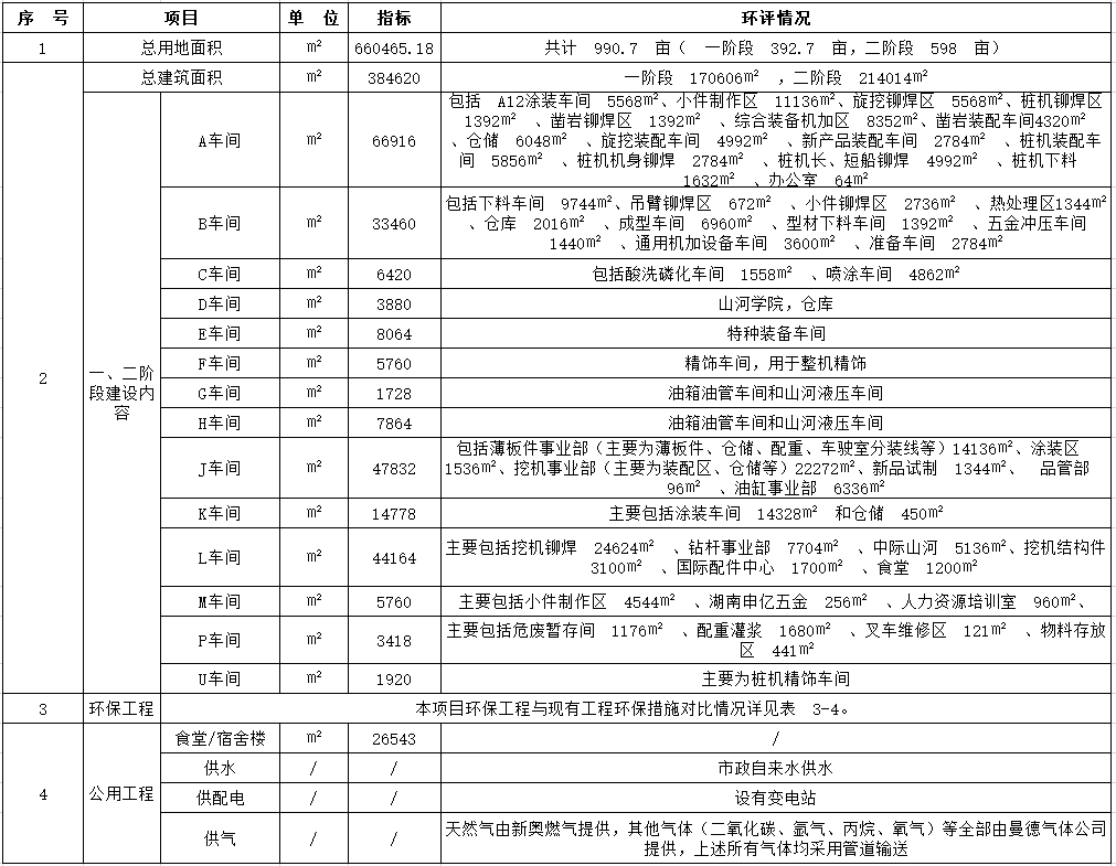9888拉斯维加斯官网工业城一期工程（一、二阶段）改扩建项目建成公示
