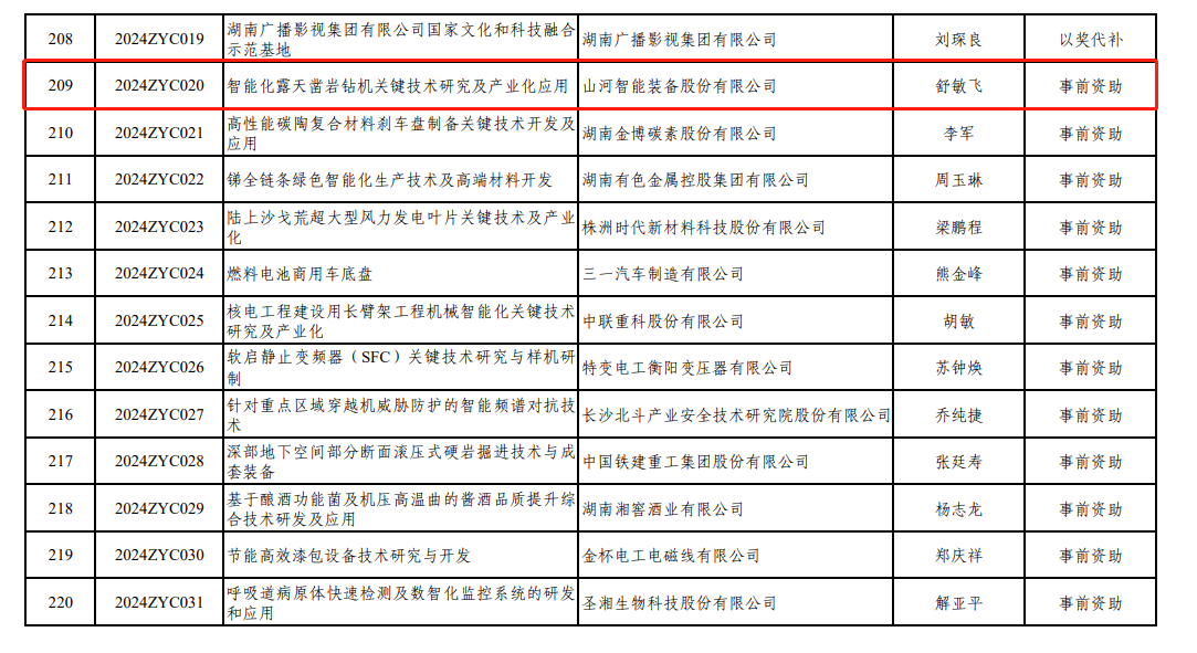 喜讯！9888拉斯维加斯官网智能“智能化露天凿岩钻机关键技术研究及产业化应用”项目获批湖南省2024年中央引导地方科技