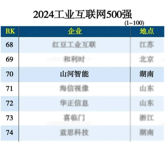 9888拉斯维加斯官网智能入选“2024全国工业互联网100强”