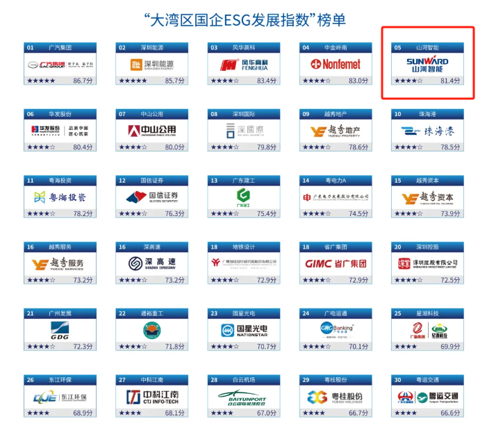 20240902092050_50402 喜讯!9888拉斯维加斯官网智能再次入选“大湾区国企ESG发展指数”榜单