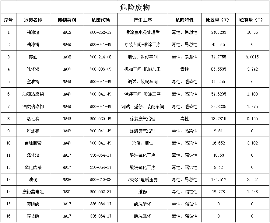 9888拉斯维加斯官网2024年危险废物污染防治信息公示