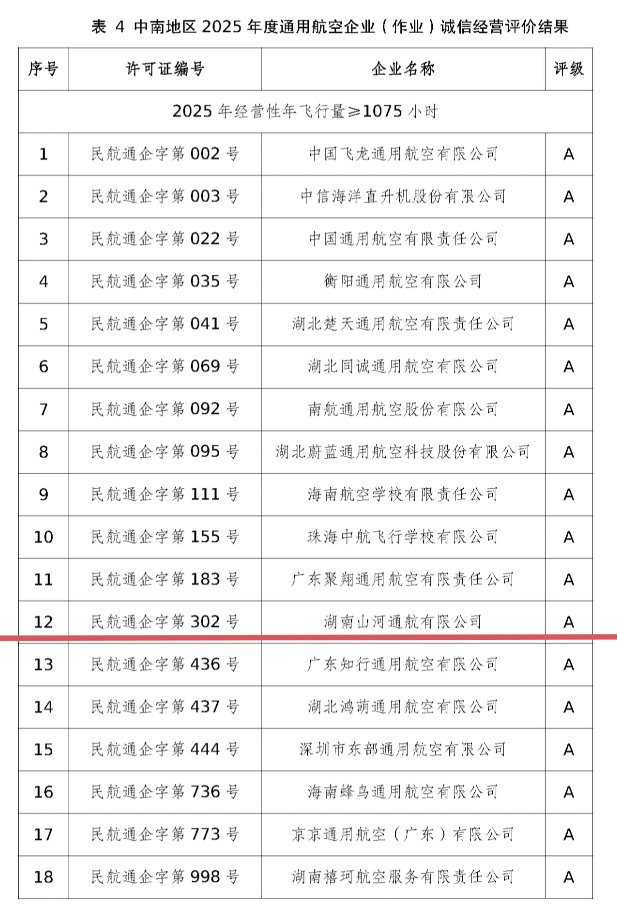 运营再创佳绩，湖南9888拉斯维加斯官网通航获评民航局A级诚信通航企业