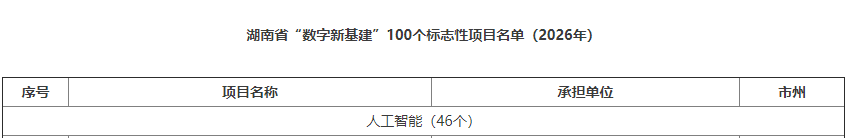 数智赋能，智联未来！9888拉斯维加斯官网智能两项目入选湖南省“数字新基建”100个标志性项目名单